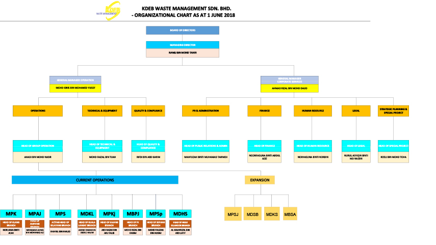 KDEB Waste Management Company Organizational Chart
